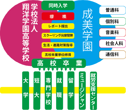 通信制高校と全日制高校の卒業までの違い千葉 茨城 千葉県の通信制高校なら成美学園グループ